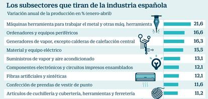 Los subsectores que tiran de la industria española