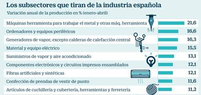 Los subsectores que tiran de la industria espa&ntilde;ola