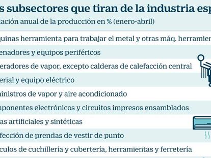 La producción de la industria española encadena 43 meses al alza