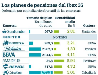 Los planes de pensiones del Ibex 35