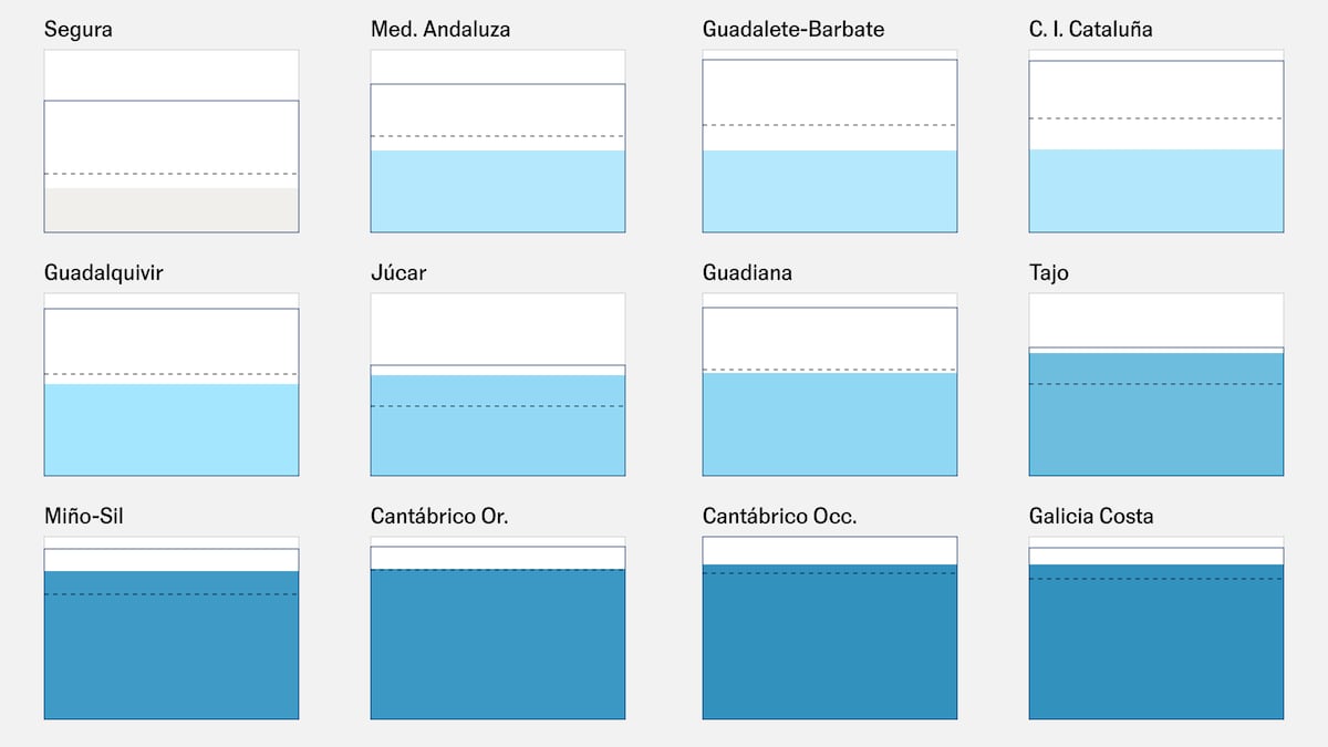 ¿Cuál es el nivel de agua de los embalses en España esta semana?