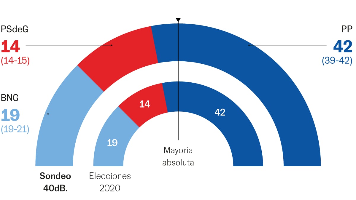 El PP obtendría una holgada mayoría absoluta en Galicia y el PSOE ...