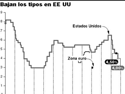 Gráfico: Bajan los tipos en EE UU