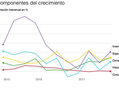 El alza de la inversión sujeta el crecimiento del PIB en un 3,1%