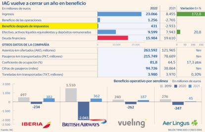 IAG concesiones