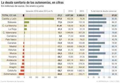 Deuda sanitaria de las autonom&iacute;as