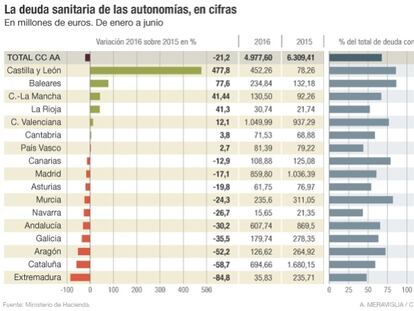 El repunte del gasto sanitario ahoga a tres autonomías