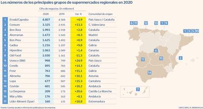 Los principales supermercados regionales en 2020