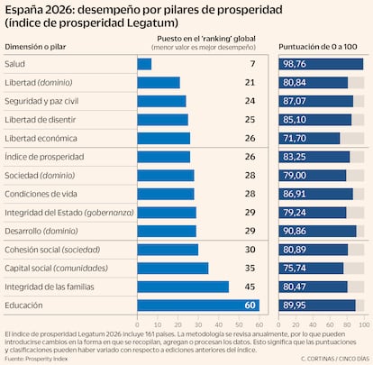 España 2026: desempeño por pilares de prosperidad (índice de prosperidad Legatum)