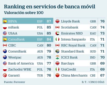 Banca m&oacute;vil