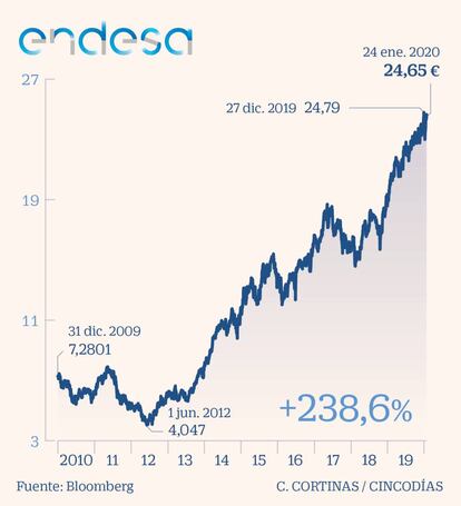 Endesa