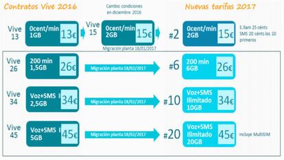Nuevas tarifas móviles de Movistar.