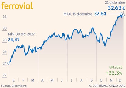 Ferrovial