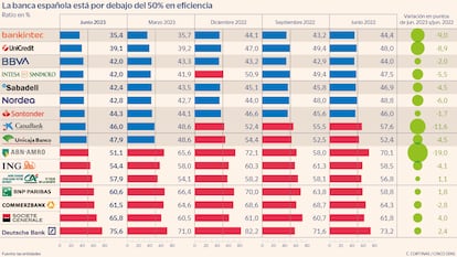 La banca española está por debajo del 50% de eficiencia