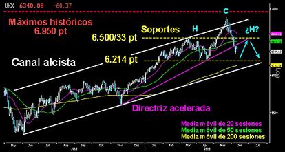 SINIESTRA FIGURA EN EL HORIZONTE. El selectivo británico está muy cerca ya del soporte clave de los 6.200 puntos. La intensa caída desde los máximos históricos, deja entrever una peligrosa pauta bajista en forma de HCH. Pondría en riesgo el medio plazo, con la ruptura del canal alcista que viene desarollando desde el verano pasado y la media móvil de las 200 sesiones. Aunque de momento es sólo una idea sobre el gráfico, conviene seguir muy de cerca la evolución del selectivo británico en las próximas semanas.