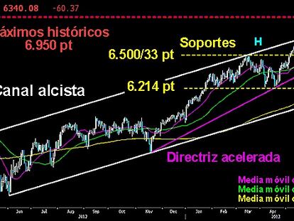 SINIESTRA FIGURA EN EL HORIZONTE. El selectivo británico está muy cerca ya del soporte clave de los 6.200 puntos. La intensa caída desde los máximos históricos, deja entrever una peligrosa pauta bajista en forma de HCH. Pondría en riesgo el medio plazo, con la ruptura del canal alcista que viene desarollando desde el verano pasado y la media móvil de las 200 sesiones. Aunque de momento es sólo una idea sobre el gráfico, conviene seguir muy de cerca la evolución del selectivo británico en las próximas semanas.