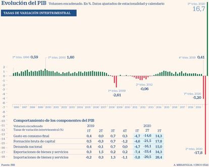 Evolución del PIB. 3T 2020