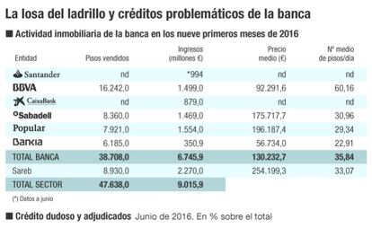 Losa del ladrillo y créditos de la banca