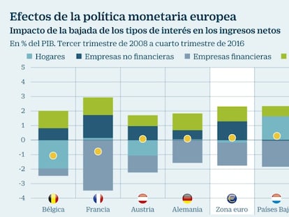 Hogares y empresas se ahorran más de 45.000 millones por los tipos bajos