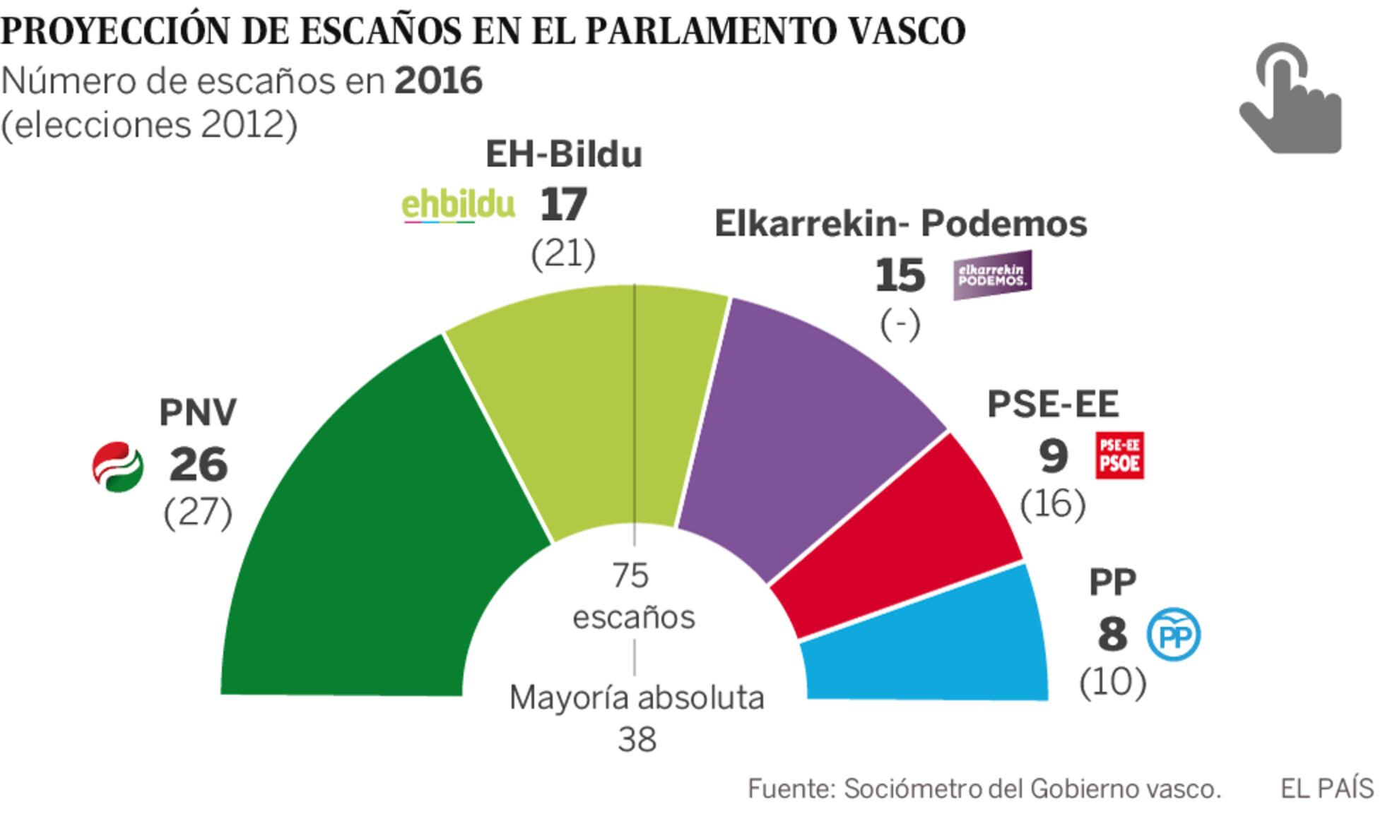 Elecciones vascas 2016: El PNV ganaría las elecciones con 26 escaños ...