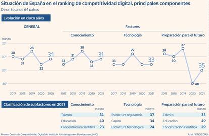 España en la clasificación de competitividad digital