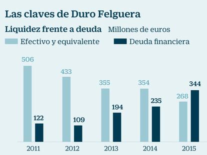 La banca exige a Duro Felguera 75 millones en venta de activos y más de 80 en capital nuevo