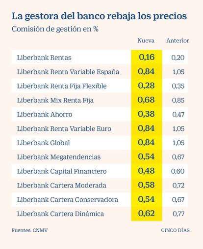 Comisiones de los fondos de Liberbank