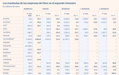 Los resultados de las empresas del Ibex en el segundo trimestre