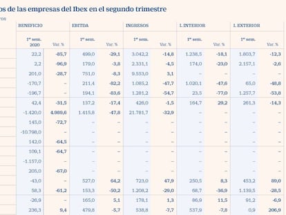 La crisis del coronavirus provoca pérdidas históricas a las empresas del Ibex