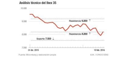 Análisis técnico del Ibex 35