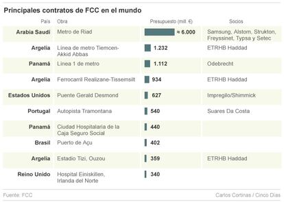 Principales contratos de FCC en el mundo