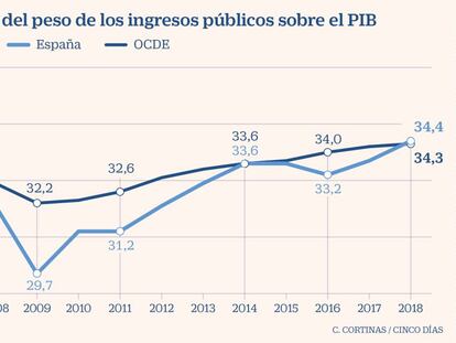 La presión fiscal española supera a la de la media de la OCDE por primera vez desde la crisis