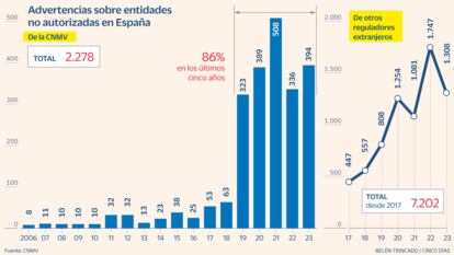 Chiringuitos financieros Gráfico