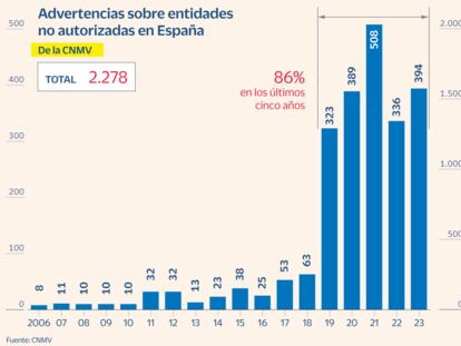 La batalla contra el chiringuito financiero  se acelera y la CNMV supera los 2.000 avisos