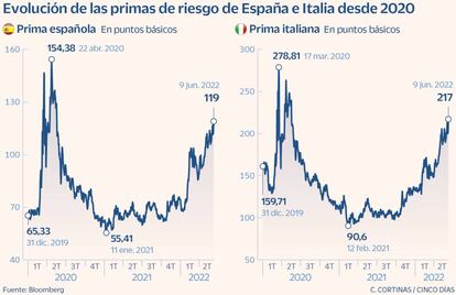 Evolución de las primas de riesgo de España e Italia desde 2020