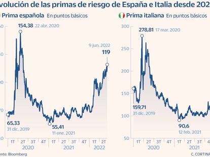 Evolución de las primas de riesgo de España e Italia desde 2020