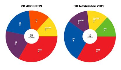 En Canarias, el PSOE repite el resultado de abril: logra 5 diputados. El PP aumentaría su representación al pasar de 3 a 4 escaños. Coalición Canaria repite su resultado con 2 parlamentarios y Podemos pasa de 3 a 2. Mientras, Vox entra con otros 2 diputados, los que pierde Ciudadanos.