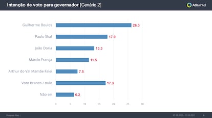 Pesquisa Atlas Governo de São Paulo - Maio de 2021