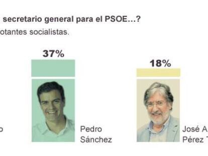 Sánchez y Madina, casi empatados en la carrera por el liderazgo del PSOE