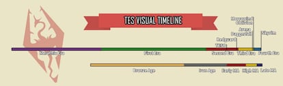 La línea temporal de las eras en el universo de 'The elder scrolls'.