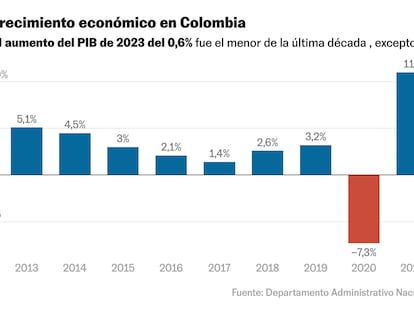 Colombia elude la recesión por muy poco: el PIB crece 0,3% en el último trimestre de 2023