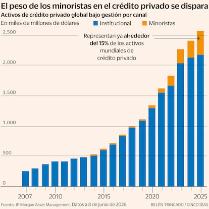 Activos de crédito privado global bajo gestión por canal
En miles de millones de dólares