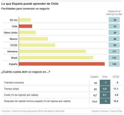 Lo que España puede aprender de Chile