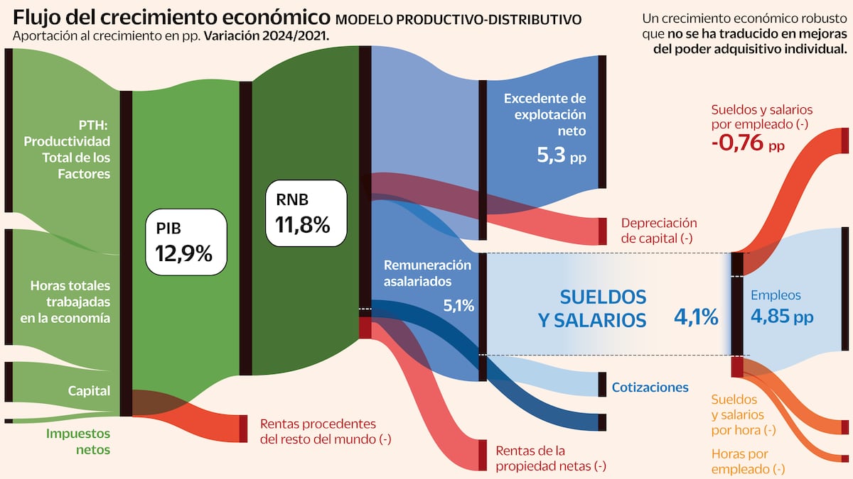 El crecimiento económico español: ¿por qué no lo sentimos en nuestros ...