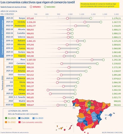 Los convenios colectivos que rigen el comercio textil