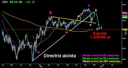 El Campeador parece estar inmerso en una fuerte corrección, tras un gran impulso en cinco ondas desde los 5.900 hasta los 8.755 puntos. Podría desarrollar un movimiento correctivo en a,b,c que acabe llevando al selectivo español hasta los 7.670/7.500 puntos. Esta semana debería llegar un fuerte rebote que puede alcanzar los niveles cercanos a los 8.520/43 puntos (b). Posteriormente, una intenso descenso para trazar la onda (c) del movimiento. Los mencionados 7.500 puntos son niveles que no deben ser perdidos en ningún caso. COMPLICADO MOVIMIENTO CORRECTIVO EN EL IBEX