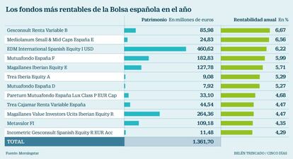 Los fondos más rentables de la Bolsa española en el año