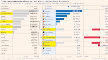 Impuesto de sucesiones