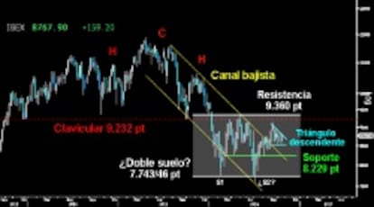 DECIDE EL PRÓXIMO MOVIMIENTO. El contundente contraataque alcista del viernes en el Ibex confirmó el Triangulo descendente que parecía desarrollar en el corto plazo. El selectivo español cerró semana sobre la directriz superior de la pauta. La rotura de dicho Triángulo nos desvelará si los alcistas logran superar la resistencia de los 8.823 puntos, para posteriormente asaltar el gran hueco a la baja sobre los 9.025 puntos o si por contra, los bajistas terminarán desarrollando el Pullback hacia la directriz superior del Canal bajista del medio plazo, sobre el soporte horizontal de los 8.229 puntos. (Gráfico semanal).