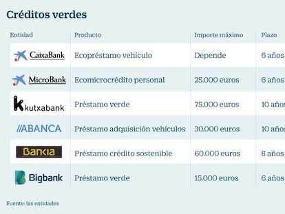 Créditos para la compra de coches eléctricos e híbridos: ¿qué ofrecen los bancos?